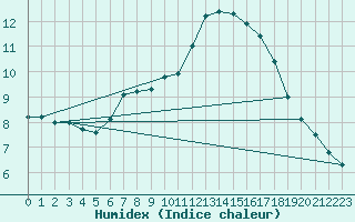 Courbe de l'humidex pour Oschatz