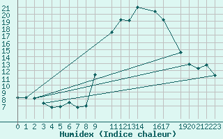 Courbe de l'humidex pour Evora / C. Coord