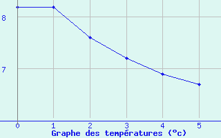 Courbe de tempratures pour Virgen