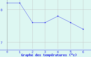 Courbe de tempratures pour Belmont - Champ du Feu (67)