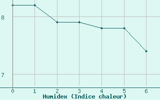 Courbe de l'humidex pour La Baeza (Esp)