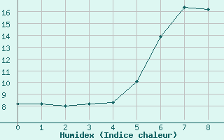 Courbe de l'humidex pour Pec Pod Snezkou