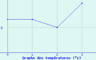 Courbe de tempratures pour Sagona Island