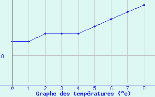 Courbe de tempratures pour Saint-Martin-du-Mont (21)