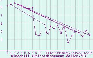 Courbe du refroidissement olien pour Valley