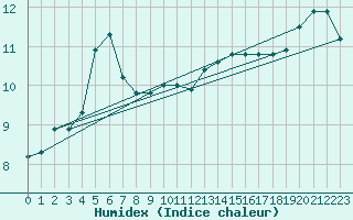 Courbe de l'humidex pour Saint-Martin-de-Londres (34)