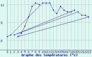 Courbe de tempratures pour Ustka