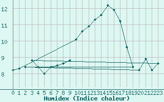 Courbe de l'humidex pour Roujan (34)