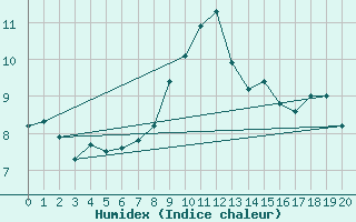 Courbe de l'humidex pour Villarzel (Sw)