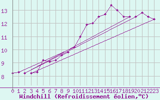 Courbe du refroidissement olien pour Viana Do Castelo-Chafe