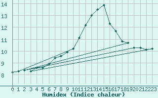 Courbe de l'humidex pour Langnau