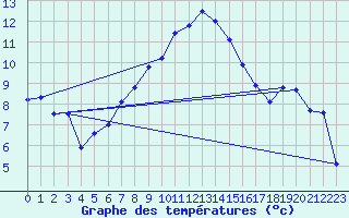 Courbe de tempratures pour Bivio