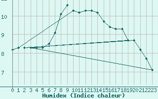 Courbe de l'humidex pour Bremerhaven