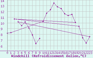 Courbe du refroidissement olien pour Bad Kissingen