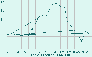 Courbe de l'humidex pour Aberporth