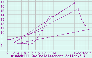 Courbe du refroidissement olien pour Saffr (44)