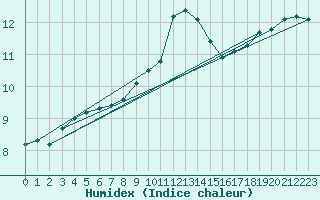 Courbe de l'humidex pour Waldmunchen