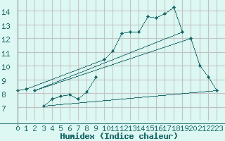 Courbe de l'humidex pour Laval (53)