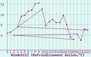 Courbe du refroidissement olien pour Malin Head
