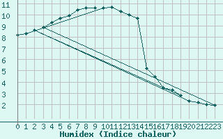 Courbe de l'humidex pour Payerne (Sw)