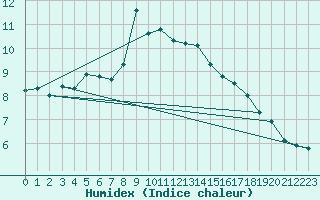 Courbe de l'humidex pour Ritsem