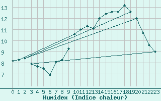 Courbe de l'humidex pour Boulogne (62)