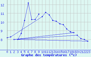 Courbe de tempratures pour Kaskinen Salgrund