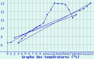 Courbe de tempratures pour Connerr (72)