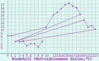 Courbe du refroidissement olien pour Chivres (Be)