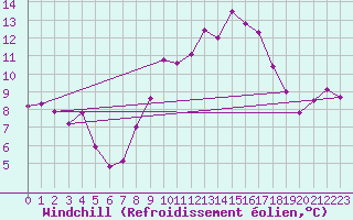 Courbe du refroidissement olien pour Kettstaka