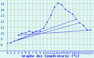 Courbe de tempratures pour Grenoble/St-Etienne-St-Geoirs (38)