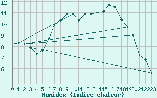 Courbe de l'humidex pour Mathod