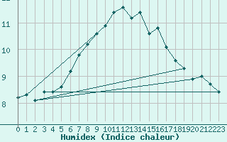 Courbe de l'humidex pour Lindenberg