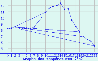 Courbe de tempratures pour Lahr (All)