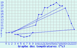 Courbe de tempratures pour Argentat (19)