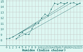 Courbe de l'humidex pour Keswick