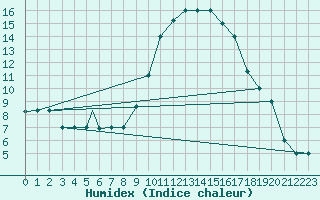 Courbe de l'humidex pour Tiaret