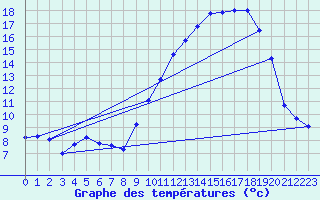 Courbe de tempratures pour Montigny (14)