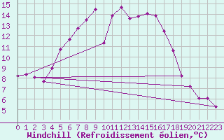 Courbe du refroidissement olien pour Hoyerswerda