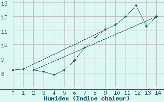 Courbe de l'humidex pour Monte Terminillo