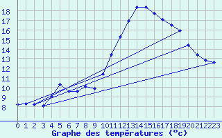 Courbe de tempratures pour Trgueux (22)