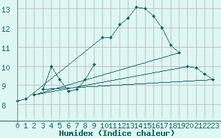 Courbe de l'humidex pour Aizenay (85)