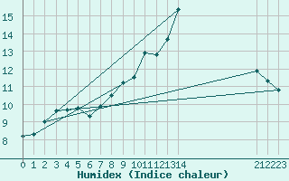 Courbe de l'humidex pour Croisette (62)