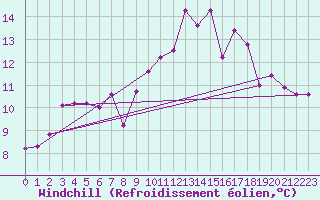 Courbe du refroidissement olien pour Le Vigan (30)