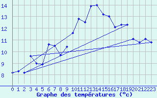 Courbe de tempratures pour Plaffeien-Oberschrot