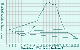 Courbe de l'humidex pour Barnas (07)