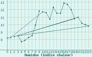 Courbe de l'humidex pour Thorney Island