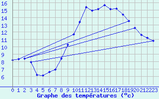 Courbe de tempratures pour Osches (55)