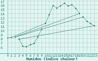 Courbe de l'humidex pour Osches (55)