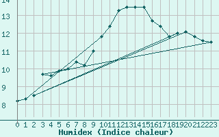 Courbe de l'humidex pour Bares
